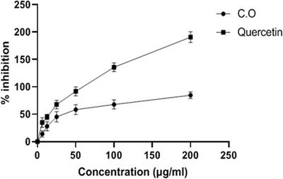 Caryopteris odorata and its metabolite coumarin attenuate characteristic features of cardiometabolic syndrome in high-refined carbohydrate-high fat-cholesterol-loaded feed-fed diet rats